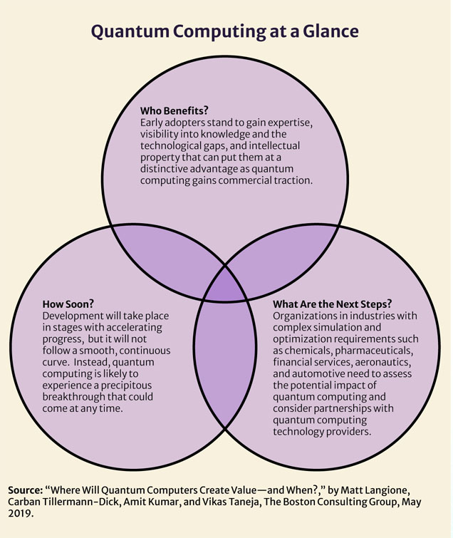 Quantum Computing at a Glance